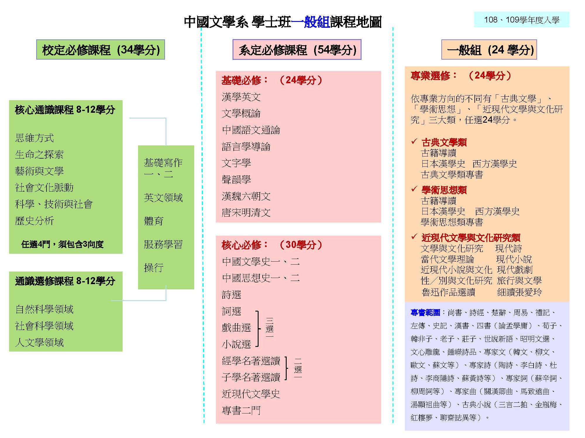 學士班一般組課程地圖110入學