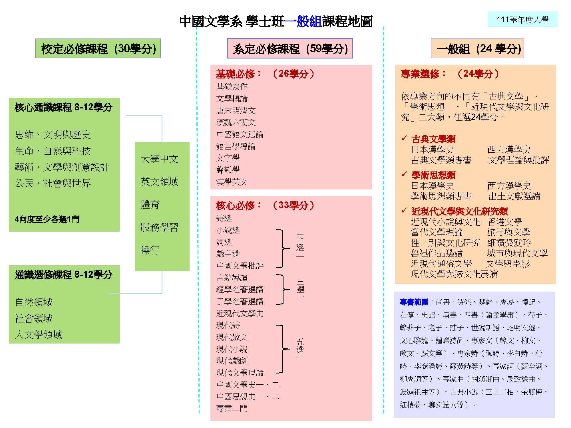 111學年度入學